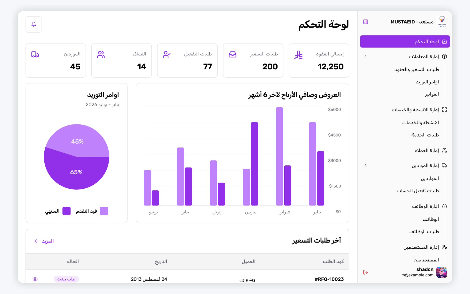 Admin dashboard · procurement activity and operational overview