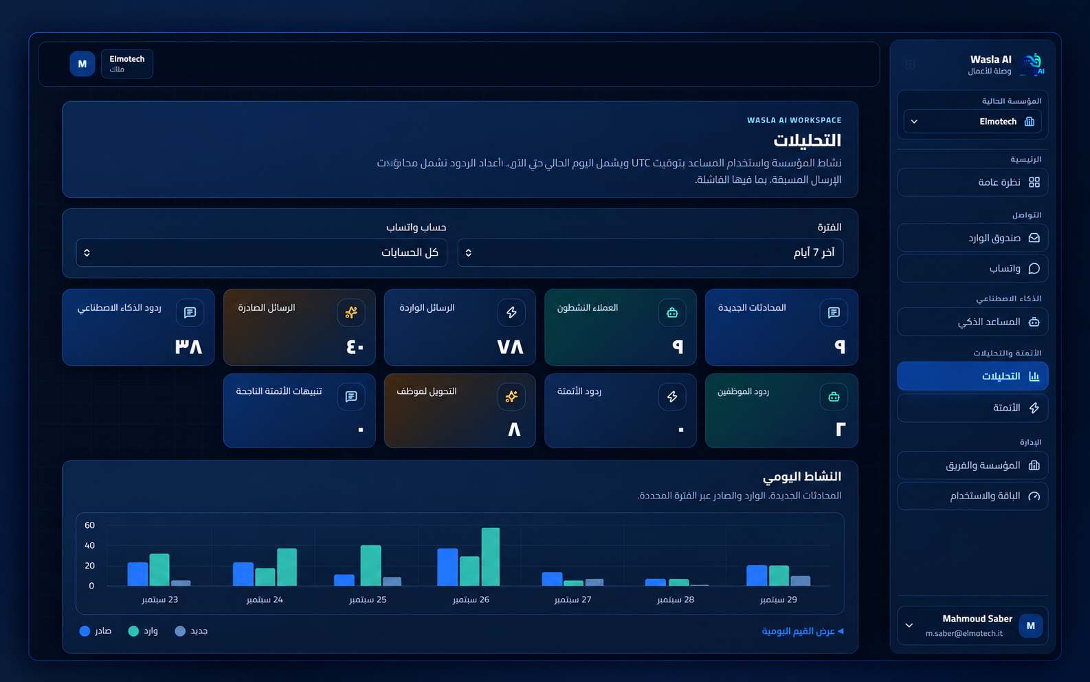 Analytics · conversation activity and handling workflows